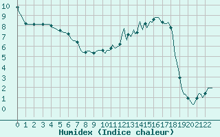 Courbe de l'humidex pour Vanclans (25)