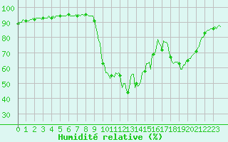 Courbe de l'humidit relative pour Orlu - Les Ioules (09)