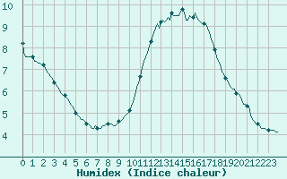 Courbe de l'humidex pour Aizenay (85)