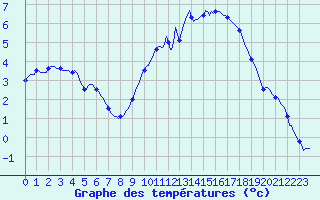 Courbe de tempratures pour Merendree (Be)