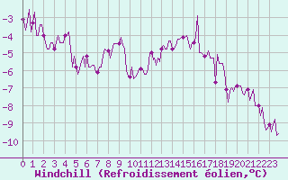 Courbe du refroidissement olien pour Valleroy (54)