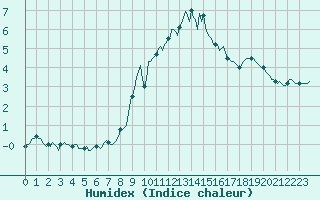 Courbe de l'humidex pour Westouter - Heuvelland (Be)