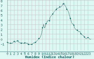 Courbe de l'humidex pour Puy-Saint-Pierre (05)