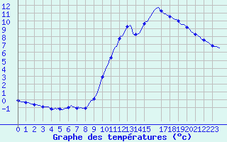 Courbe de tempratures pour Nonaville (16)