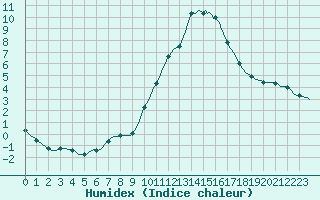 Courbe de l'humidex pour Perpignan Moulin  Vent (66)