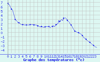 Courbe de tempratures pour Cerisiers (89)