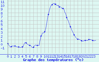 Courbe de tempratures pour La Foux d