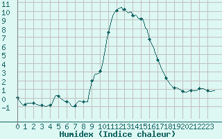 Courbe de l'humidex pour La Foux d'Allos (04)