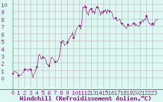 Courbe du refroidissement olien pour Ancey (21)