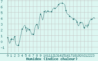 Courbe de l'humidex pour Prades-le-Lez - Le Viala (34)
