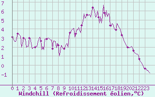Courbe du refroidissement olien pour Frontenay (79)