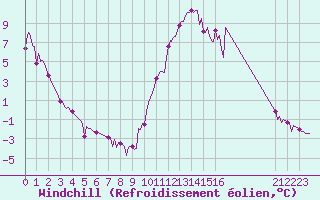 Courbe du refroidissement olien pour Laroque (34)