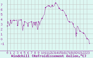 Courbe du refroidissement olien pour Anse (69)