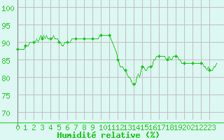 Courbe de l'humidit relative pour Chailles (41)