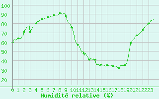 Courbe de l'humidit relative pour Charleville-Mzires / Mohon (08)