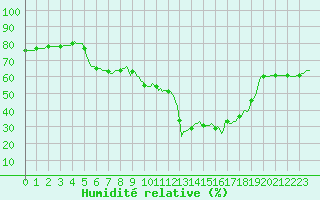 Courbe de l'humidit relative pour Roujan (34)