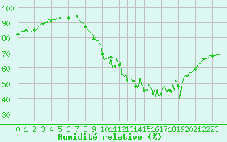 Courbe de l'humidit relative pour Bois-de-Villers (Be)