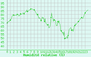 Courbe de l'humidit relative pour Jussy (02)