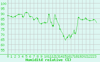 Courbe de l'humidit relative pour Lasne (Be)