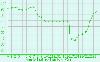 Courbe de l'humidit relative pour Donnemarie-Dontilly (77)