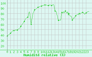 Courbe de l'humidit relative pour Plussin (42)