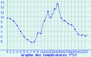 Courbe de tempratures pour Grasque (13)