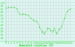 Courbe de l'humidit relative pour Fontenermont (14)