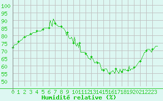 Courbe de l'humidit relative pour Thorigny (85)