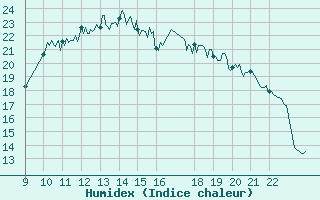 Courbe de l'humidex pour Ploudalmezeau (29)