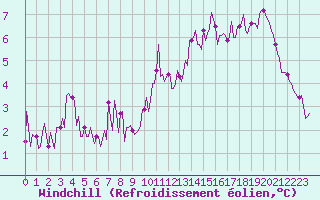 Courbe du refroidissement olien pour Lans-en-Vercors (38)
