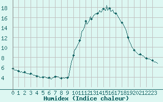 Courbe de l'humidex pour La Javie (04)