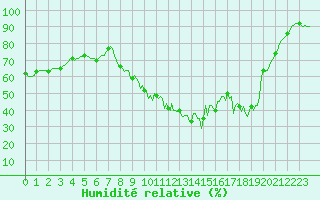 Courbe de l'humidit relative pour Meyrignac-l'Eglise (19)
