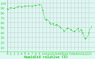 Courbe de l'humidit relative pour Prads-Haute-Blone (04)