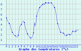 Courbe de tempratures pour Breuillet (17)