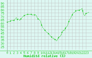 Courbe de l'humidit relative pour Perpignan Moulin  Vent (66)