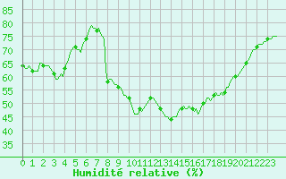 Courbe de l'humidit relative pour Verges (Esp)