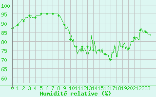 Courbe de l'humidit relative pour Breuillet (17)