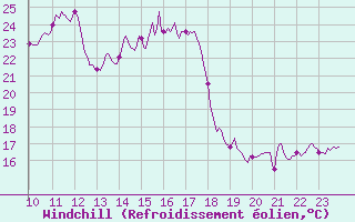 Courbe du refroidissement olien pour Dole-Tavaux (39)