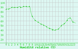 Courbe de l'humidit relative pour Faulx-les-Tombes (Be)