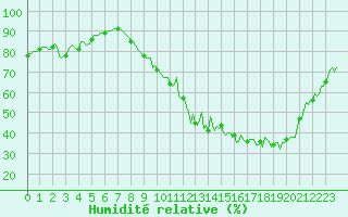 Courbe de l'humidit relative pour Saint-Germain-du-Puch (33)
