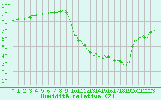 Courbe de l'humidit relative pour Recoubeau (26)