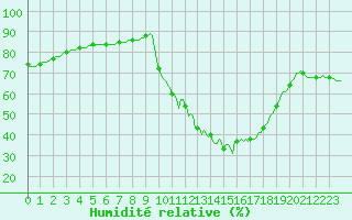 Courbe de l'humidit relative pour Voinmont (54)