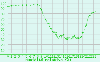 Courbe de l'humidit relative pour Brigueuil (16)