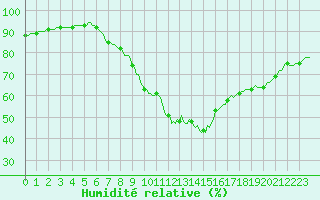 Courbe de l'humidit relative pour Pertuis - Le Farigoulier (84)