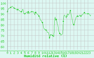 Courbe de l'humidit relative pour Assesse (Be)
