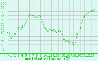 Courbe de l'humidit relative pour Beaucroissant (38)