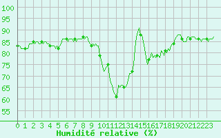 Courbe de l'humidit relative pour Pinsot (38)