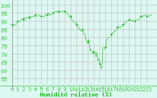 Courbe de l'humidit relative pour Ringendorf (67)