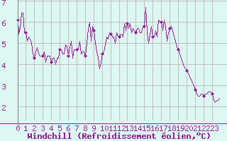 Courbe du refroidissement olien pour Aizenay (85)