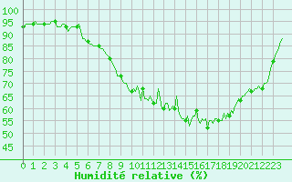 Courbe de l'humidit relative pour Jarnages (23)